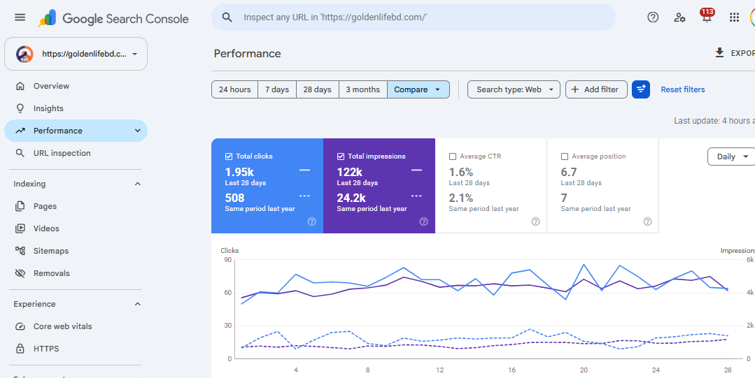 Golden Life BD 28 Days SEO Growth Comparison