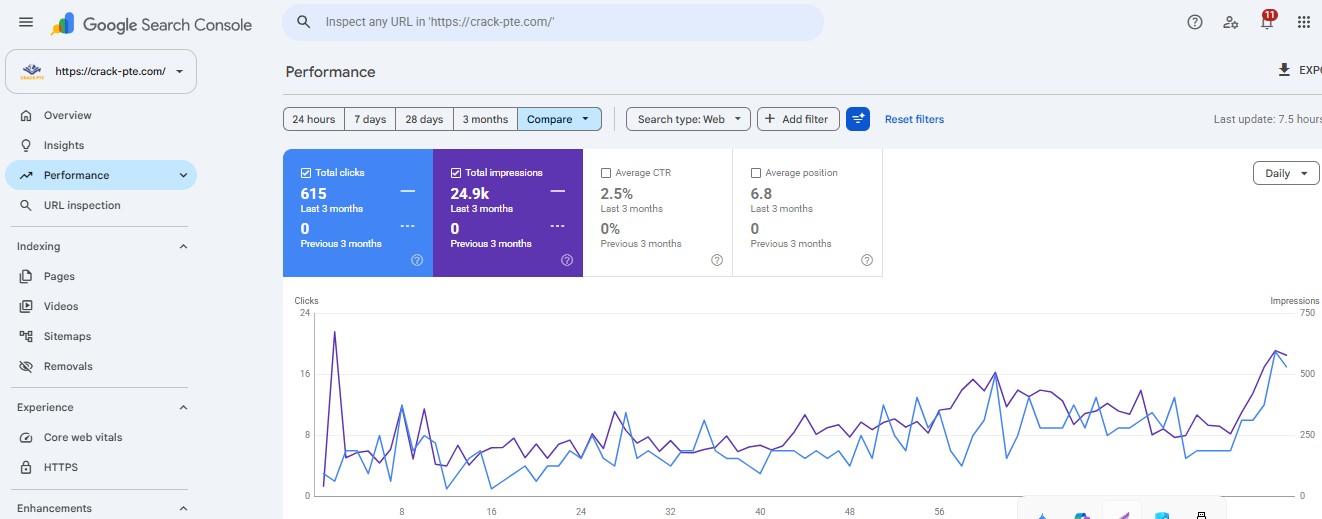 Google Search Console 3 Month Performance