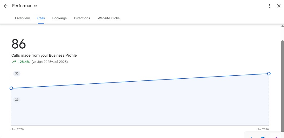 Google Business Profile performance insights updated